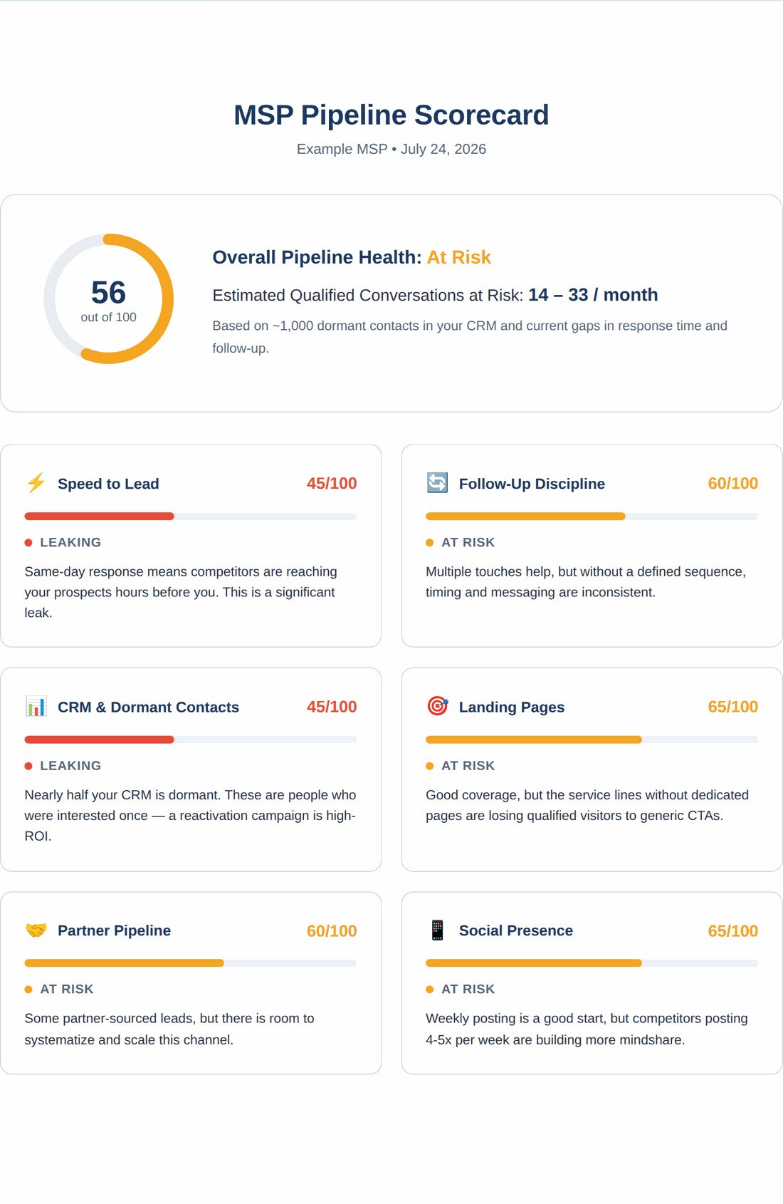 Sample MSP Pipeline Scorecard: overall score 56 of 100 (At Risk), with category breakdowns for Speed to Lead, Follow-Up Discipline, CRM and Dormant Contacts, Landing Pages, Partner Pipeline, and Social Presence.